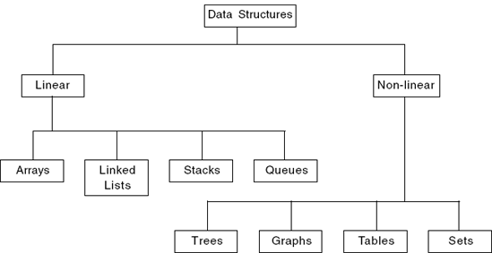 data structure classification in hindi