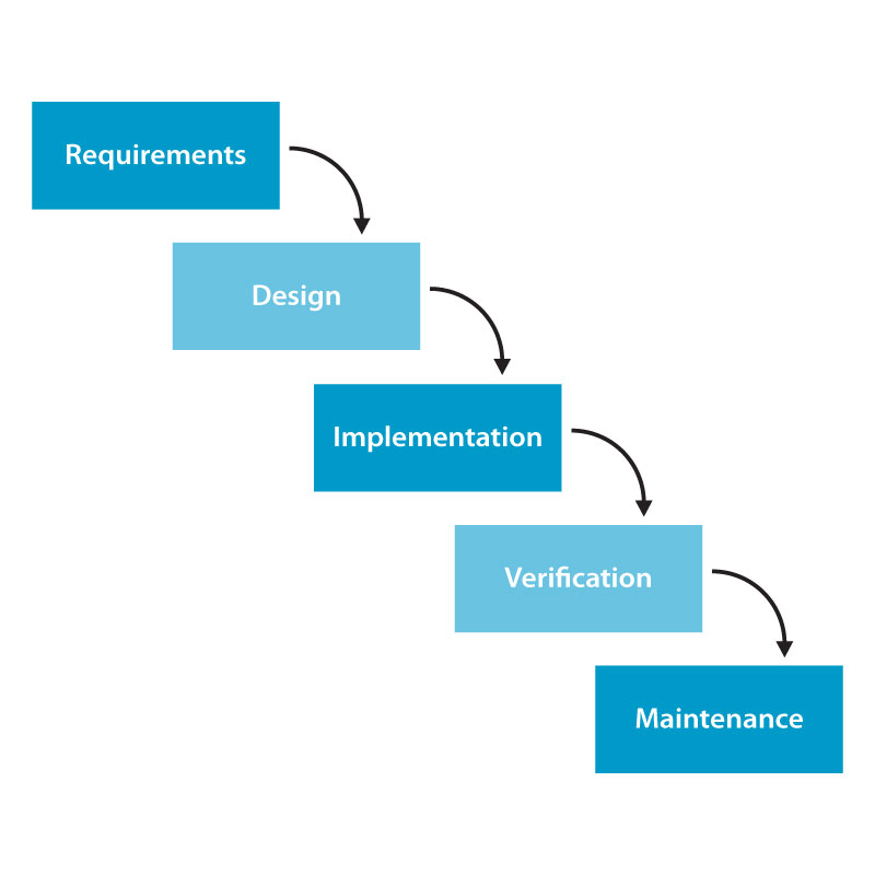 Explain Waterfall Model With Suitable Diagram