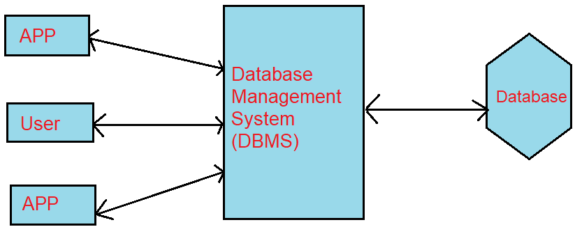 Database in Hindi - DBMS