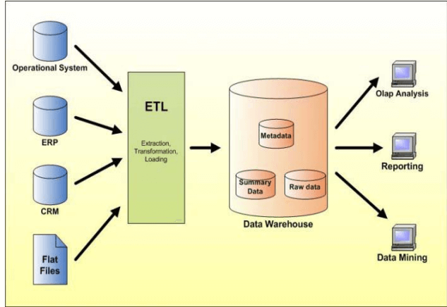 Data Warehousing in Hindi