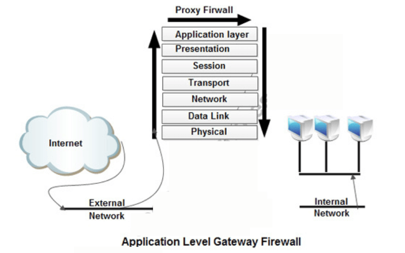 application level gateway firewall in Hindi