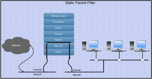 static packet filter in hindi firewall