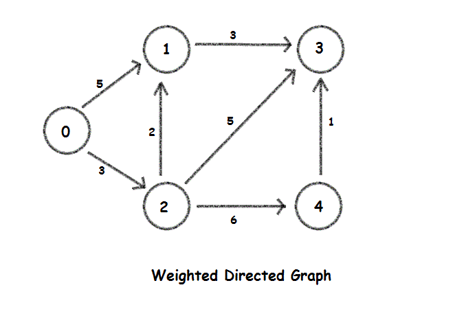 weighted directed graph in hindi
