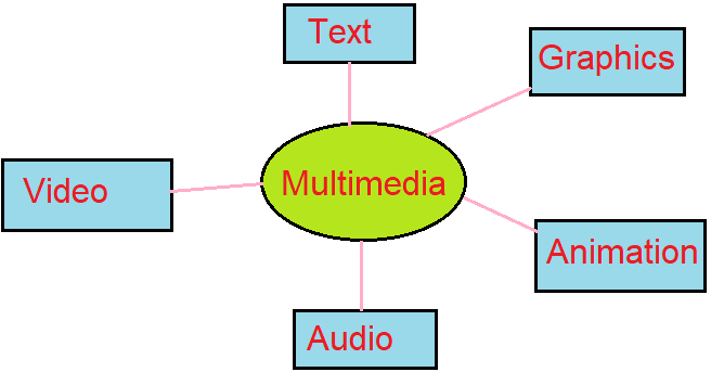Components of Multimedia in Hindi 
