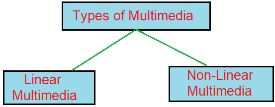 types of multimedia in Hindi