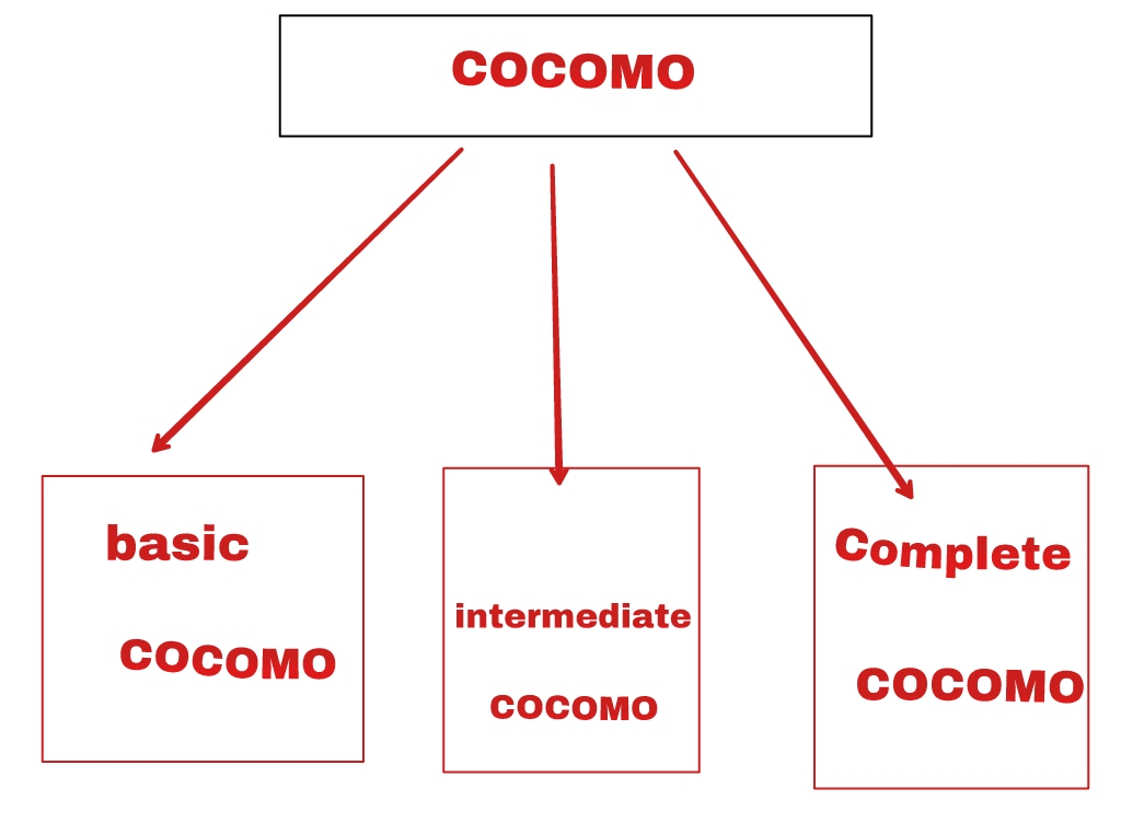 cocomo model in hindi