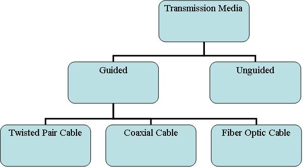 transmission-media-online-government-exam-computer-notes