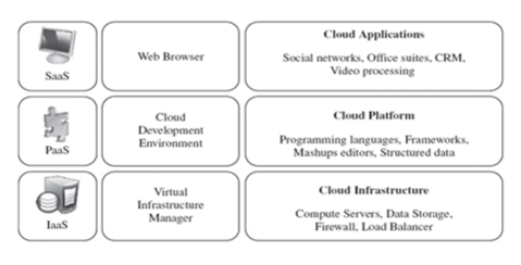 cloud computing models in Hindi