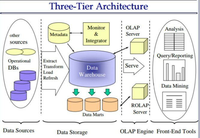 data warehouse architecture