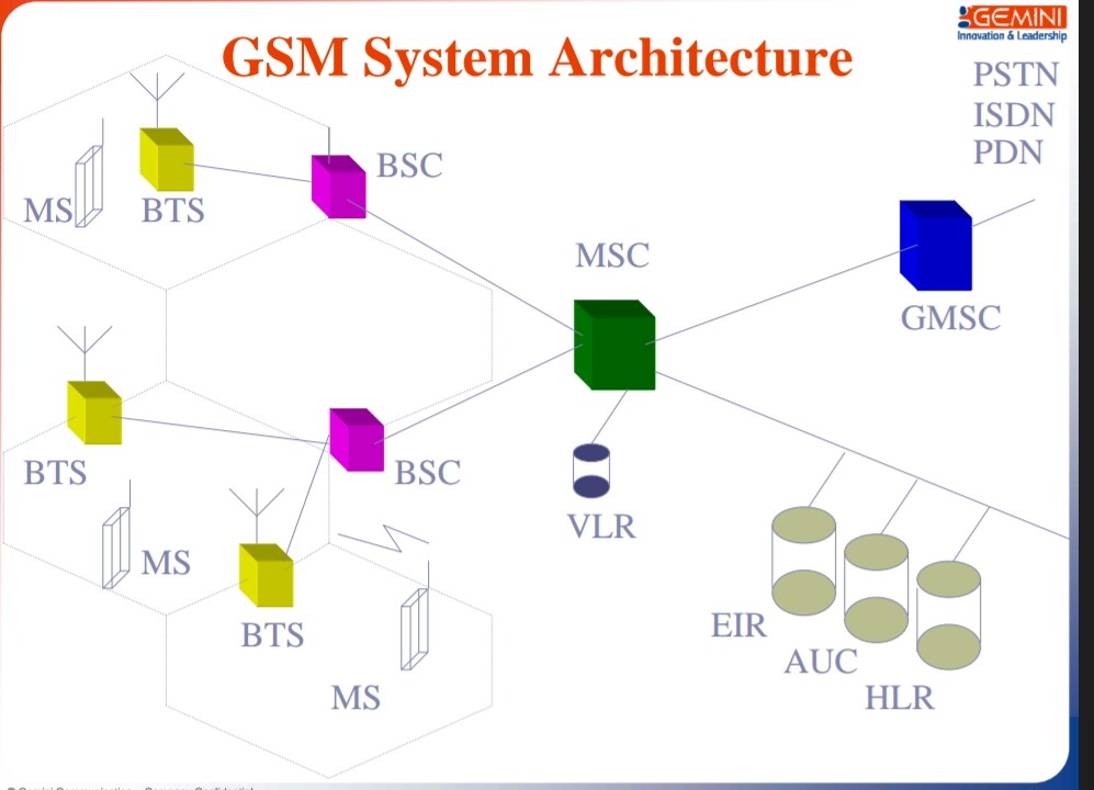 Gsm architecture