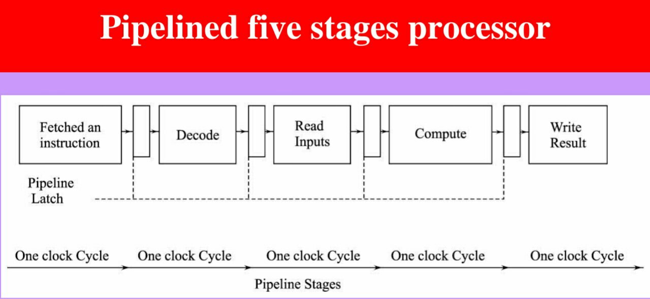 Pipelining stages