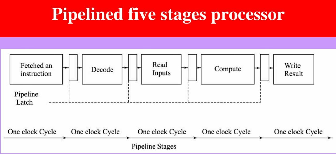 What Is Pipelining Explain With Example