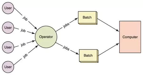 batch operating system in Hindi
