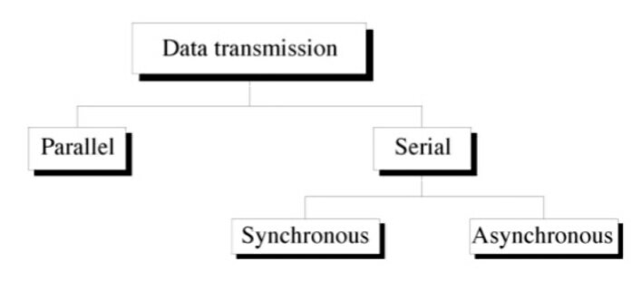 types of data transmission hindi