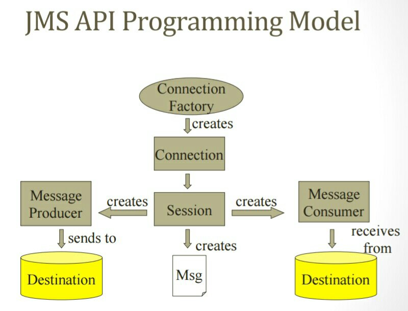 Jms programming model
