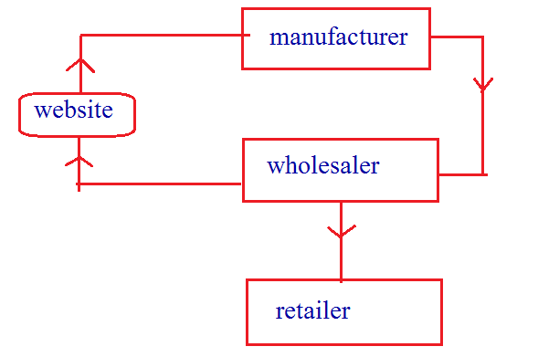 e-commerce-in-hindi-and-types-of-e-commerce-in-hindi