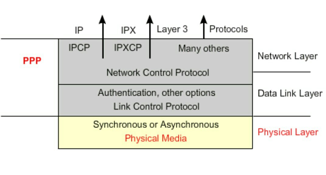 PPP ARCHITECTURE