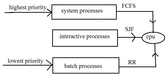 OS Part 4: CPU Scheduling ⏳