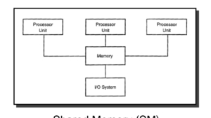 shared memory system in hindi parallel database