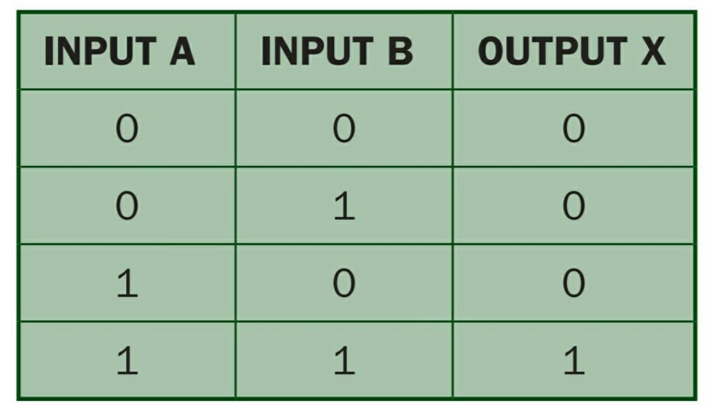 logic gates in hindi and types (AND, OR, XOR, NOT, NAND, NOR) in hindi