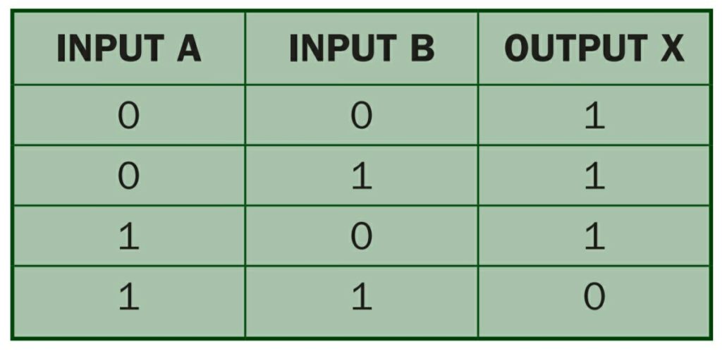 logic gates in hindi and types (AND, OR, XOR, NOT, NAND, NOR) in hindi