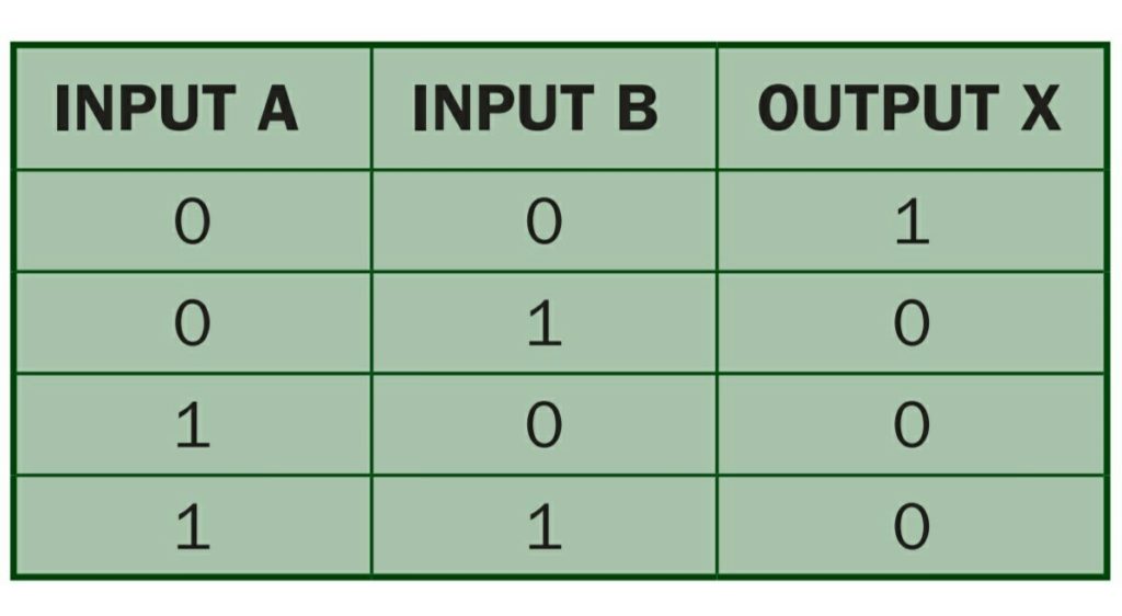 logic gates in hindi and types (AND, OR, XOR, NOT, NAND, NOR) in hindi