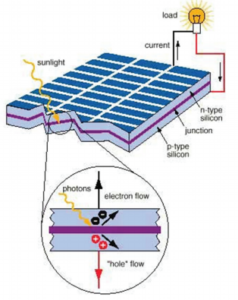 solar cells construction in hindi