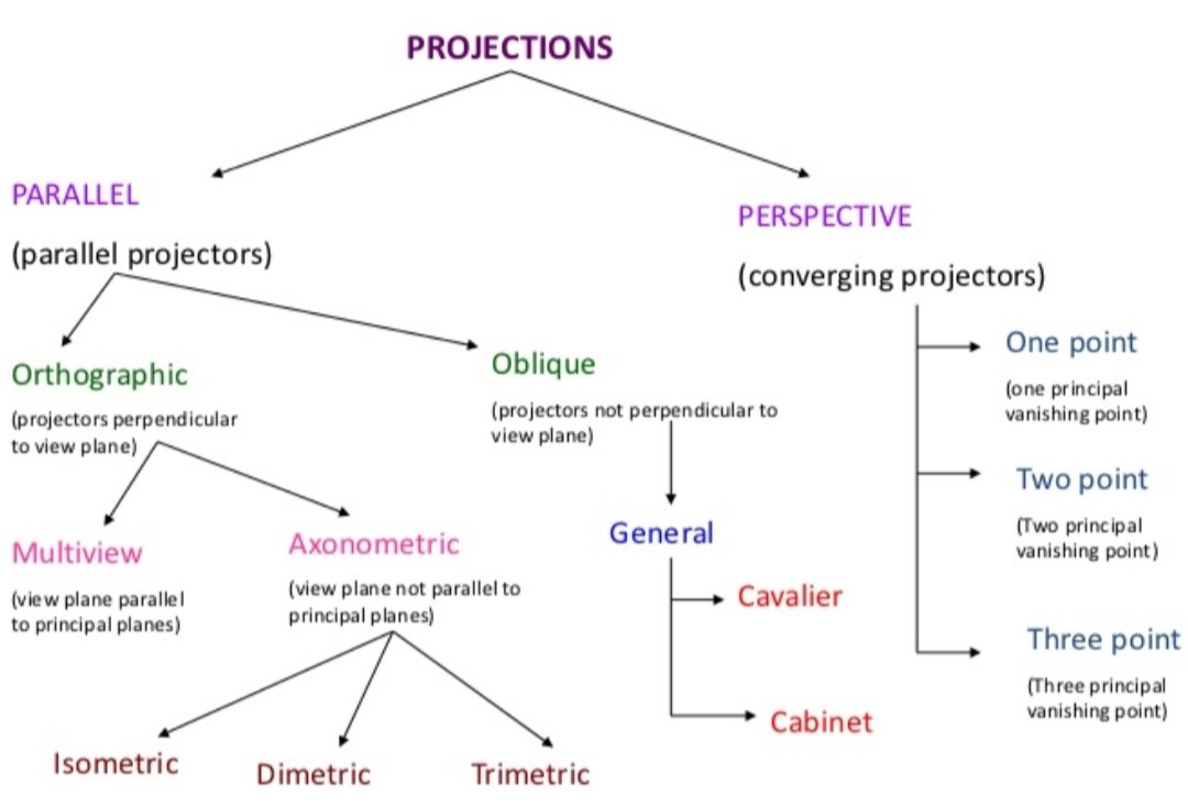perspective projection in hindi & parallel projection computer graphics