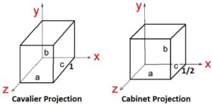 cavalier and cabinet projection in hindi