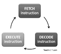 fetch execute cycle in hindi