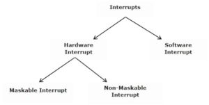 types of interrupt in hindi