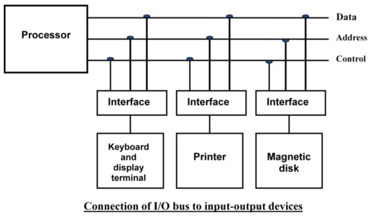 input output interface in hindi (I/O) - इनपुट आउटपुट इंटरफ़ेस क्या है?