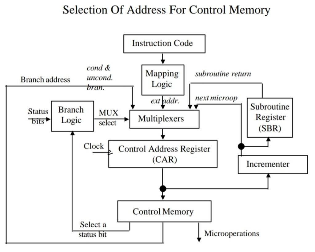 Address Sequencing in hindi एड्रेस सिक्वेंसिंग क्या है?