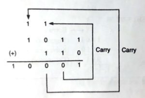 binary addition in hindi 