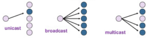 Unicast, Broadcast, Multicast in hindi