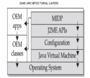 j2me architecture in hindi