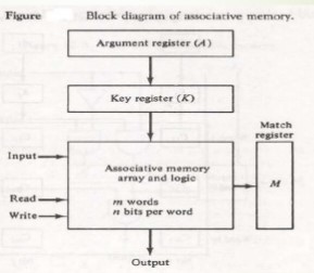 associative memory organization in hindi