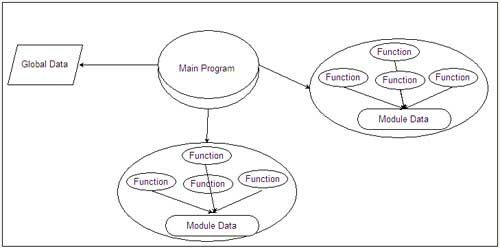 Software Design Principles in Hindi - Software Engineering