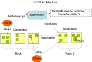 hadoop architecture in hindi HDFS
