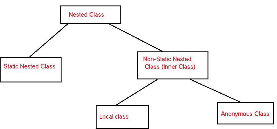 nested class in hindi