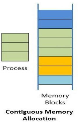 contiguous memory allocation in hindi