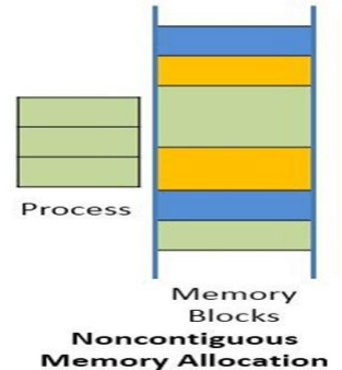 non-contiguous memory allocation in hindi