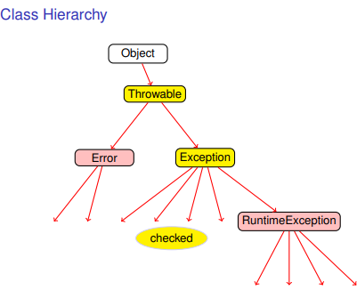exception handling in java in hindi