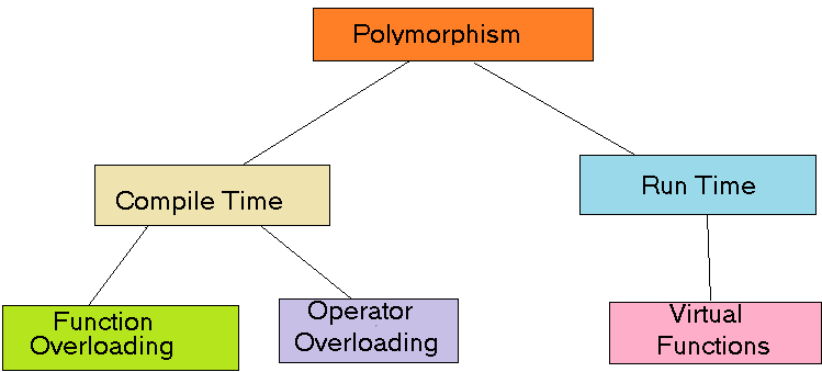 polymorphism in C++ in Hindi