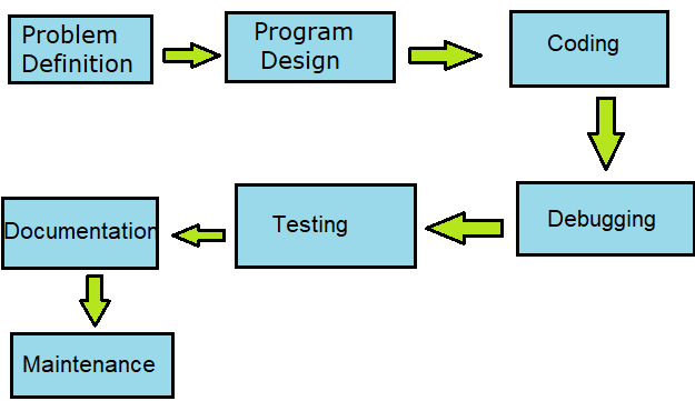 Steps in development of a program in C in Hindi