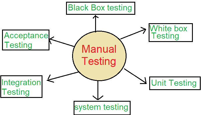 Types of Manual Testing in Hindi software testing