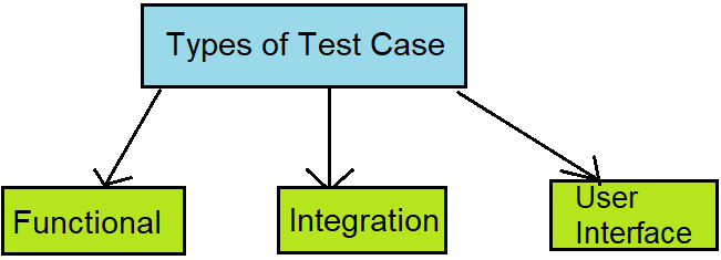 Types of test cases in Hindi - software testing