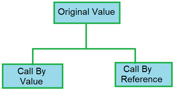 call by value and call by reference in c in hindi