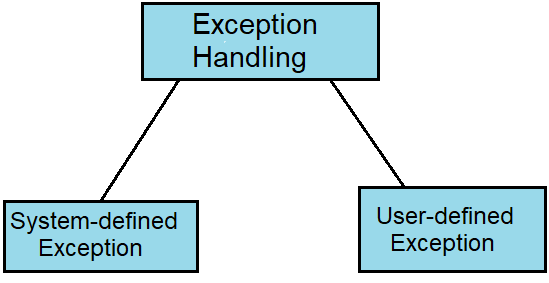 exception handling in hindi pl sql (1)