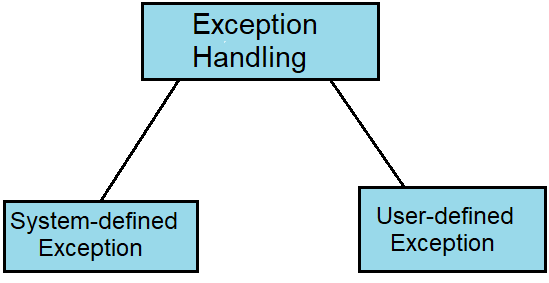 PL/SQL Error Handling